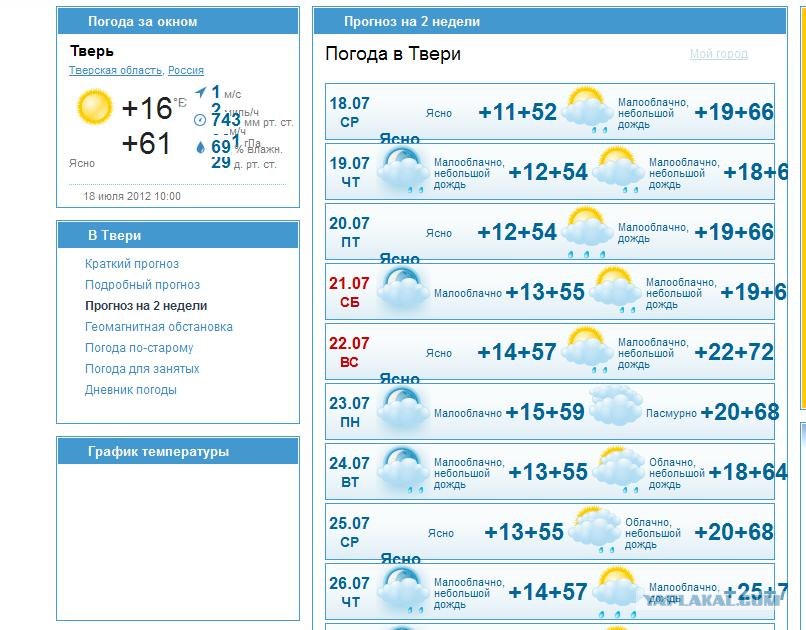 Киров точный прогноз погоды по часам. Погода в Твери. Погода ТВ. Погода в Твери сегодня. Погода в Твери на неделю.
