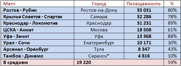 Чемпионат России по футболу, сезон 2019-2020(часть II)