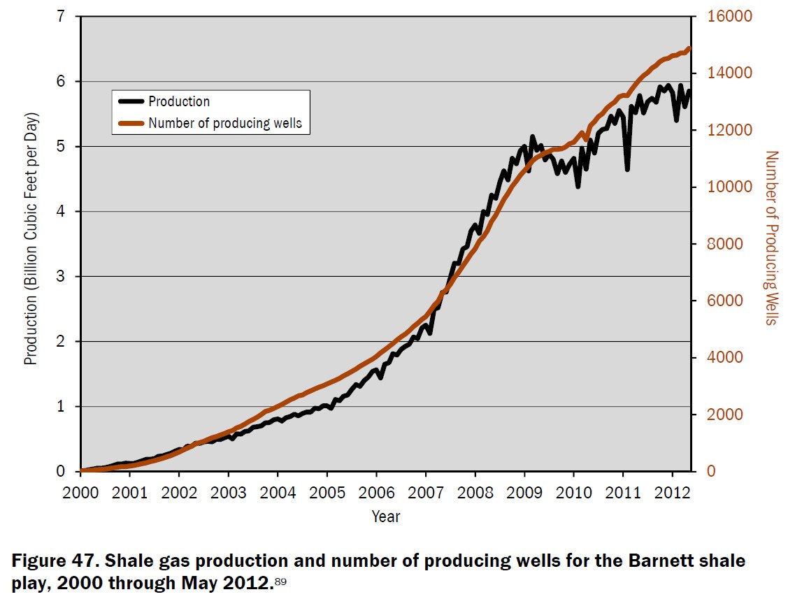 Современные тенденции сланцевая революция. Добыча сланцевого газа в США динамика. Сланцевая революция график. Сланцевая революция в США.