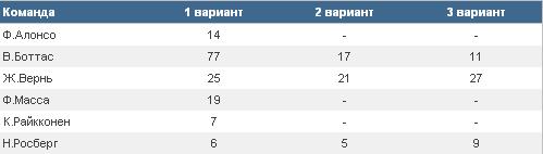 Формула 1. Межсезонье
