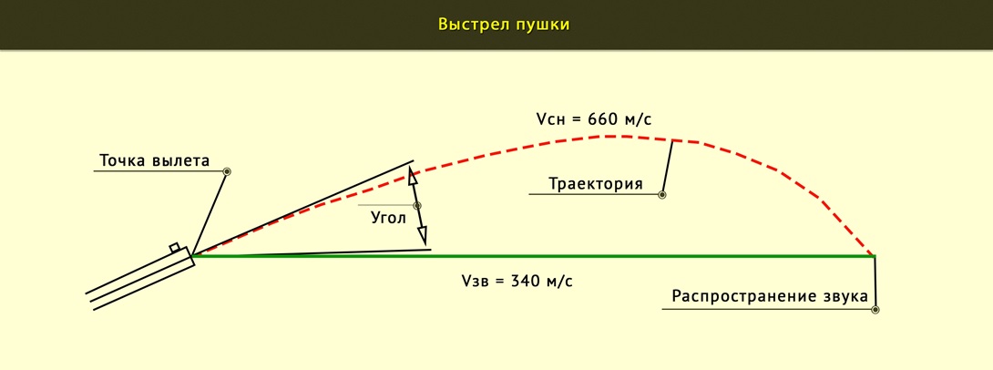Понятие внешней баллистики, Полет пули в воздухе - Огневая подготовка