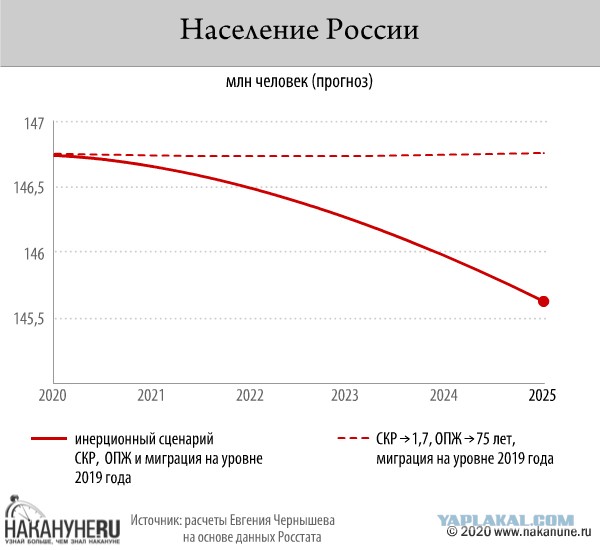 Россию ждет дальнейшая депопуляция. Провал "демографического" майского указа уже неизбежен.