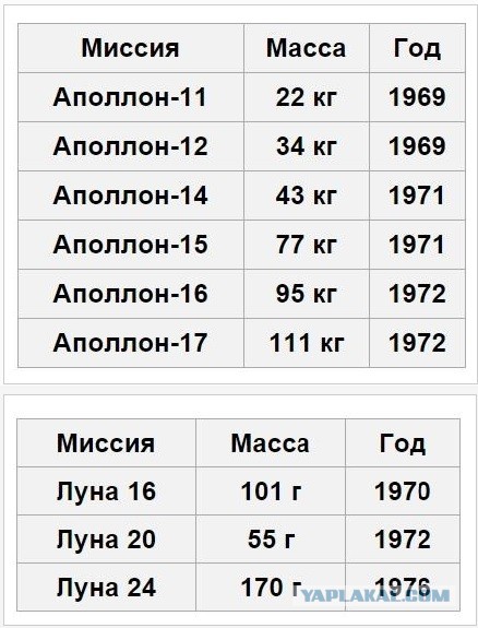 Грунт с обратной стороны Луны поразил учёных — он сильно отличается от всех прежних образцов