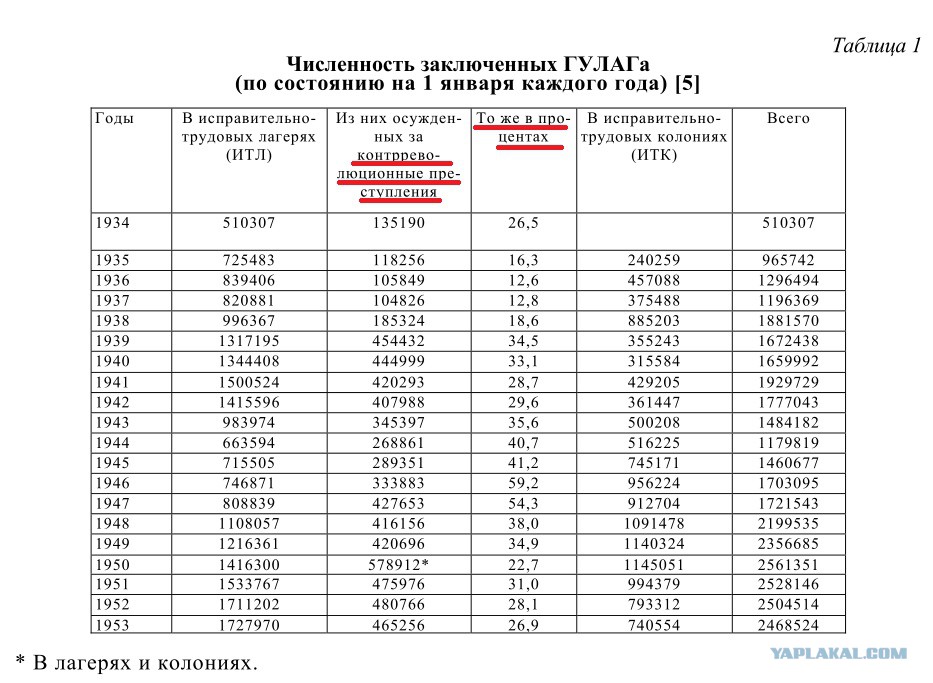 система гулаг. гулаг данные. количество заключенных гулага. списки заключенных гулага. статистика заключенных в гулагах по годам.
