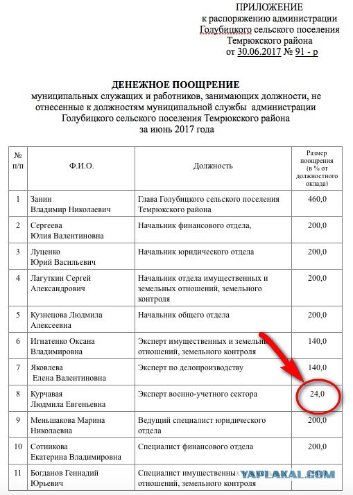 Глава кубанской станицы распорядился выплатить себе более 26 окладов в виде премии