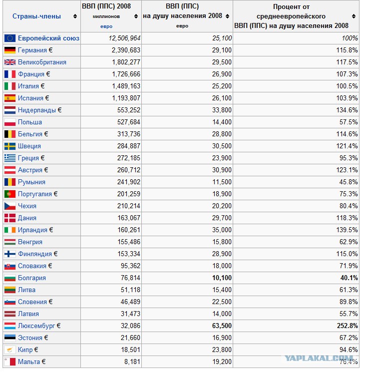 Количество населения стран европы. ВВП зарубежной Европы таблица. Размеры европейских стран по населению таблица. ВВП на душу населения ЕС по годам. ВВП на душу населения в зарубежной Европе.