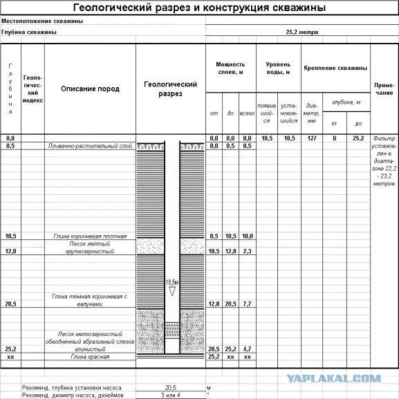 Геологическая часть рабочего проекта