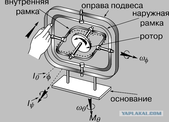 Гироскоп