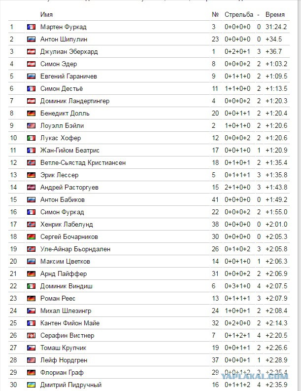 Биатлон. Сезон 2016/2017. Часть 11. Пхёнчхан