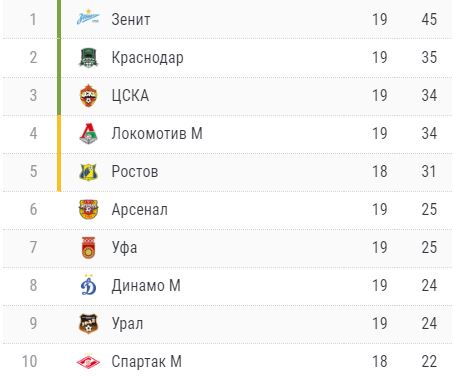 Чемпионат России по футболу 2019-2020. Часть V.