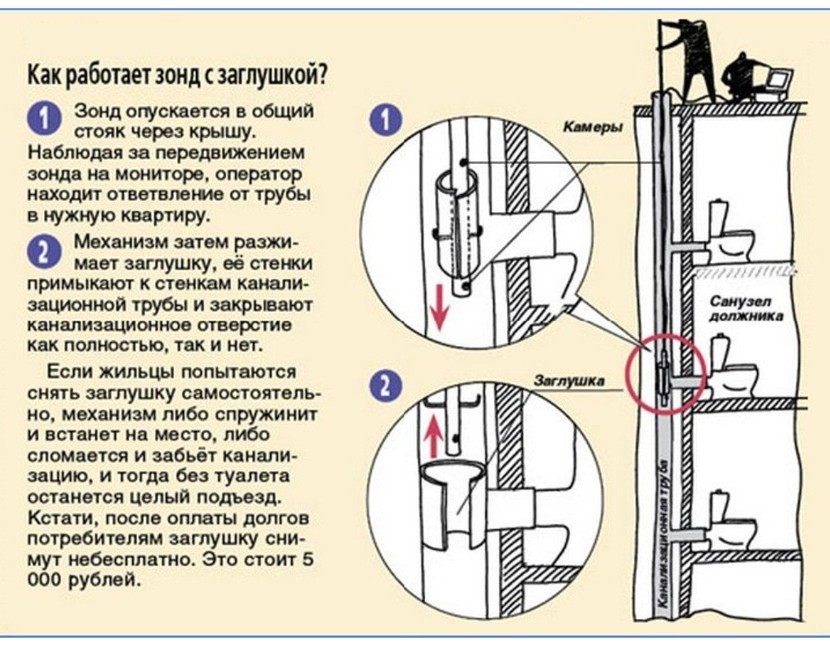 Заглушка должнику. Заглушка на канализационную трубу за неуплату. Заглушка на канализацию для должников. Заглушка в канализационную трубу для неплательщиков. Заглушка на водоотведение должникам.