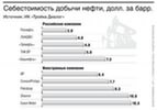Цена на нефть снижается ...