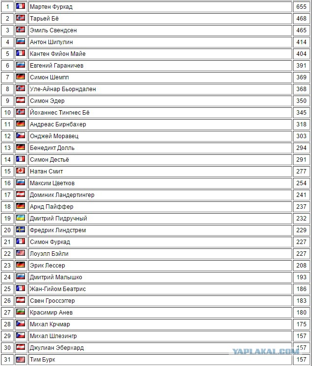 Биатлон сезон 2015/2016 . Часть 3