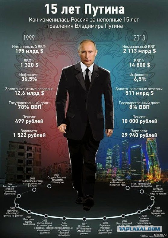 15 лет президентства Владимира Путина
