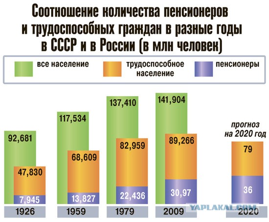 Численность бедных в России выросла до 22 миллионо