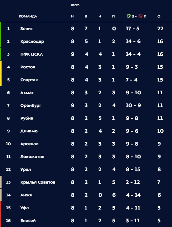 РПЛ 2018-2019(часть 3)