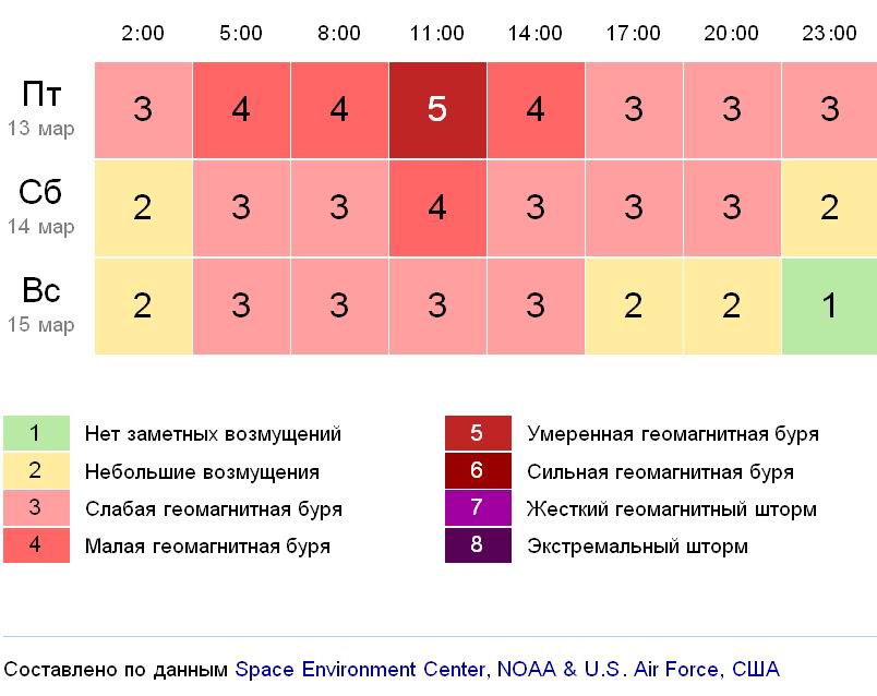 Геомагнитная обстановка сегодня и завтра