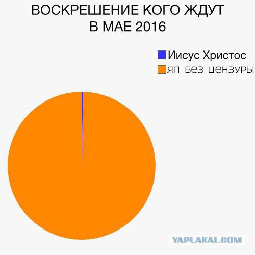 Кратко о воскрешениях