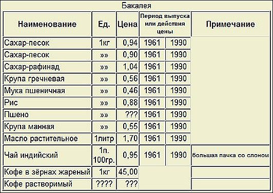 Вспоминая розничные цены советских магазинов