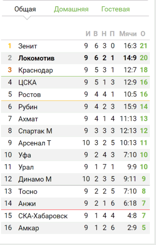 Футбол. Чемпионат России 2017-2018 часть 5