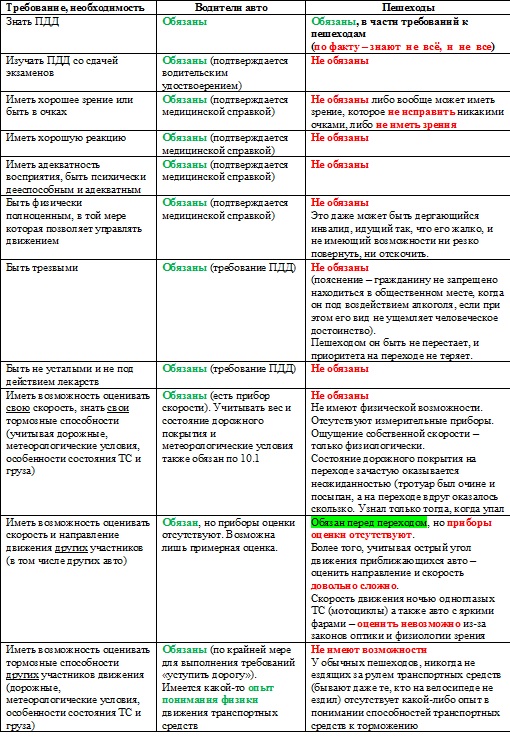 Большая тема: Всегда ли нужно спешиваться при пересечении дороги или пропускать пешехода на переходе?