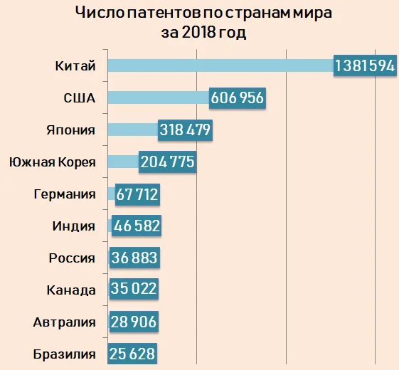 С каждым годом количество стран. Рейтинг стран по количеству патентов. Патенты по странам. Количество патентов по странам. Число патентов по странам.