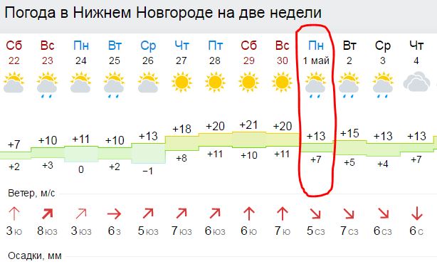 Прогноз погоды нижний тагил на неделю точный