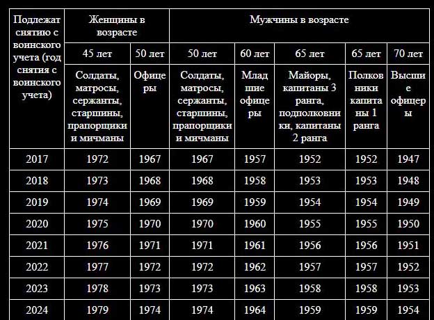 Возраст воинского учета 2023. Таблица возрастов граждан пребывающих в запасе подлежащих снятию. Таблица возрастов граждан пребывающих в запасе. Возраст снятия с военного учета. Таблица снятия с воинского учета по возрасту.