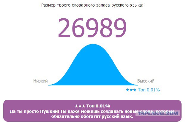 Онлайн Тест Словарного Запаса Русского Языка