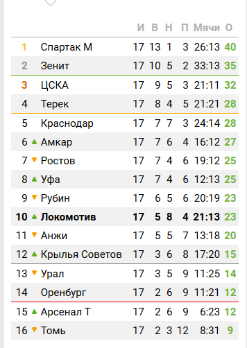 Футбол. Чемпионат России. Межсезонье. Часть 2
