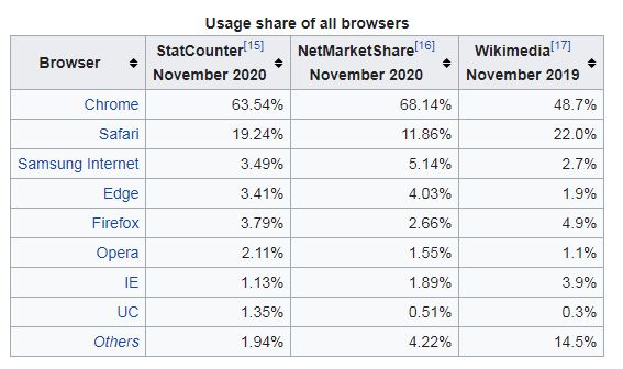 Google хочет сломать Chrome. Он перестанет работать на миллионах ПК по всему миру