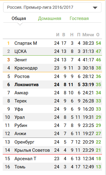 Футбол Чемпионат России 2016-17. Кубок России,РФПЛ,ФНЛ. Часть XV