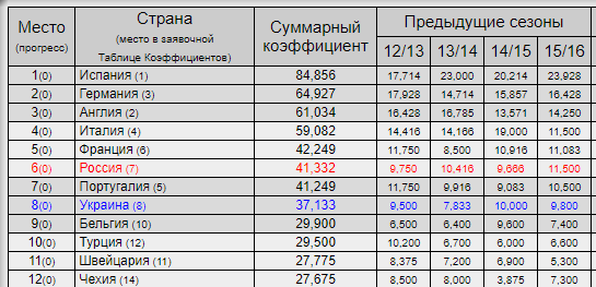 Champions League/League europe 2019/2020