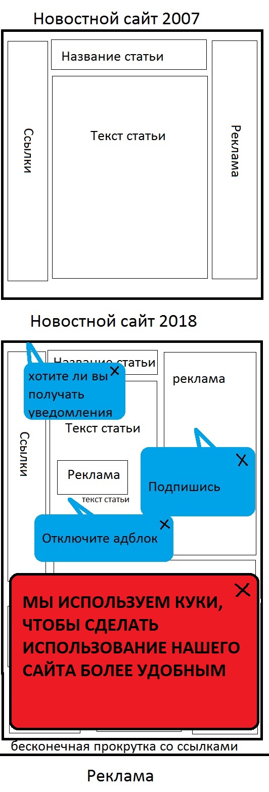 Прогресс веб-разработки за 10 лет