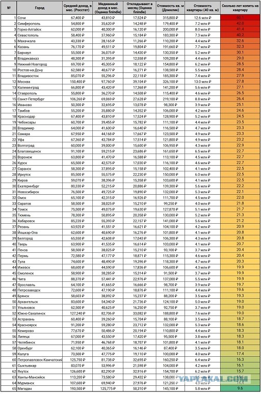 Почти половина россиян считают достойной зарплатой 200- 500 тысяч рублей