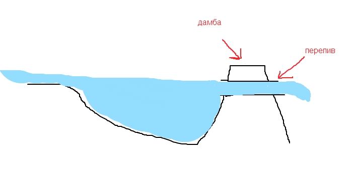 Схема плотины. Гидравлические электростанции схема. Схема плотины. Схема бетонной плотины. Водосливная плотина типовой проект.