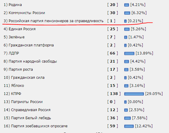 Выборы в ГосДуму 2016