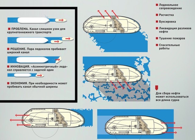 Принцип работы ледокола. Ледокол арктика в разрезе. Принцип работы ледокола. Принцип работы ледокола схема. Устройство ледокола.