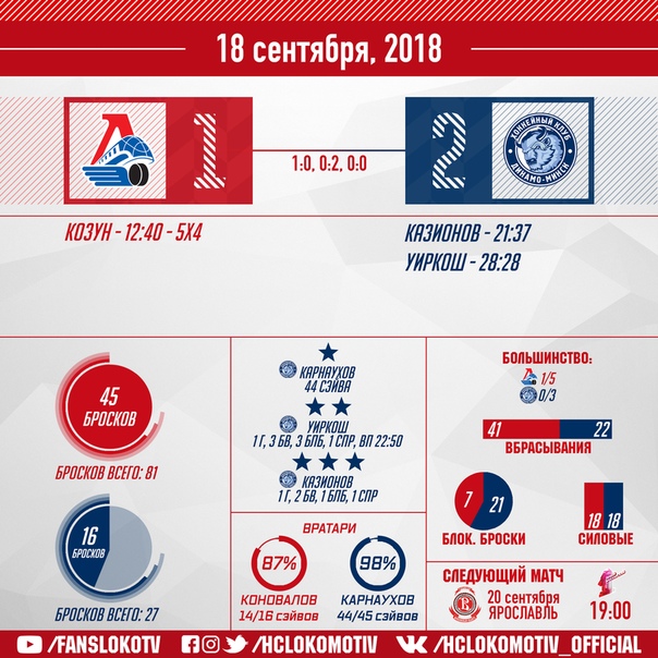 Хоккей сезон 2018-19(КХЛ, НХЛ, Сборная России, хсм и остальное) часть 1