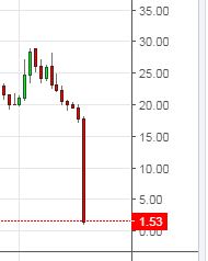 Цена нефти WTI опустилась до $1