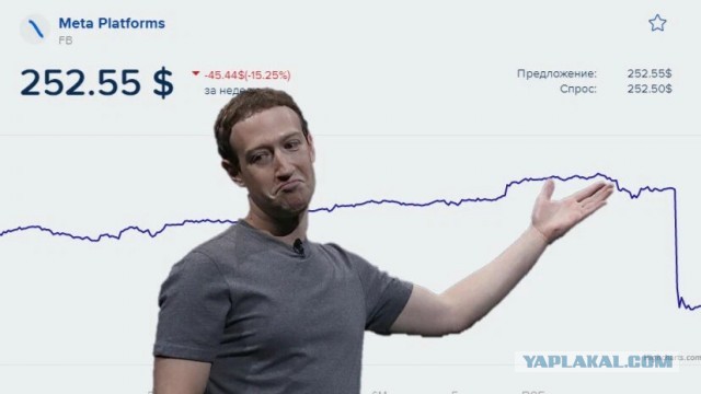 Акции Meta (ранее Facebook) обвалились