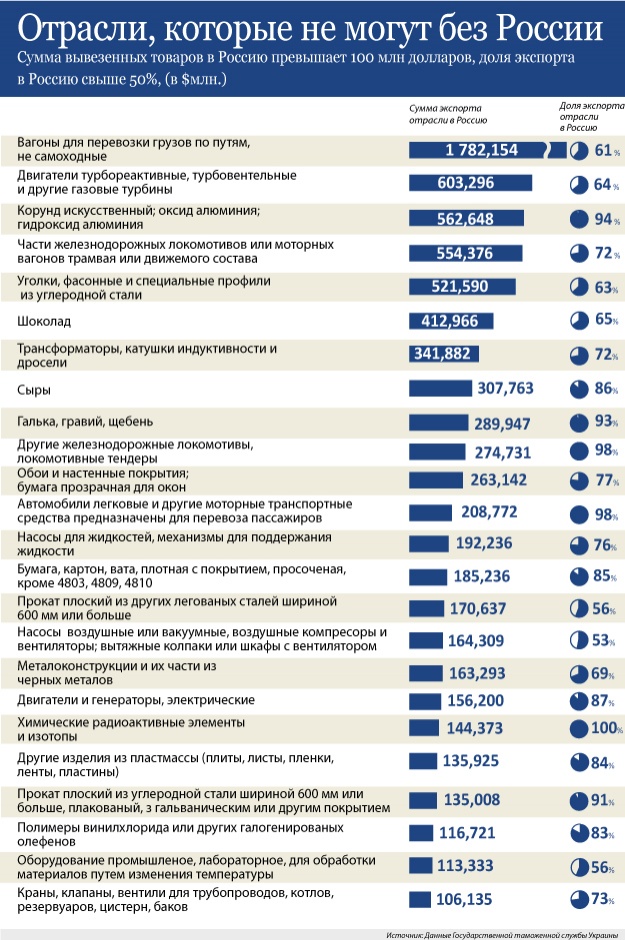 Таможенный союз или Евросоюз. Выбор сделан?