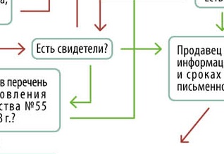 Инструкция, как вернуть купленный товар продавцу