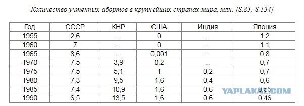 Гинекология в позднем СССР