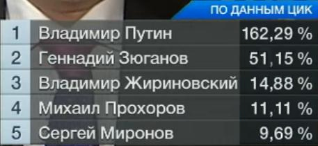За кого голосовали? Выборы 2012