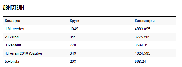 Формула 1. Межсезонье.