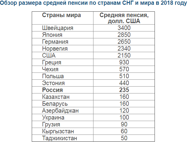Размер пенсии в ставропольском крае. Средние пенсии в Европе 2020 таблица.