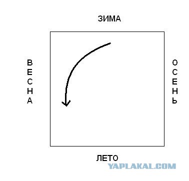Год - по часовой / против часовой?