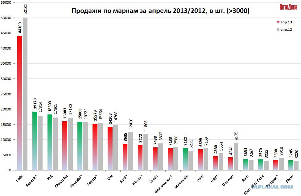 Данные о продажах автомобилей в россии