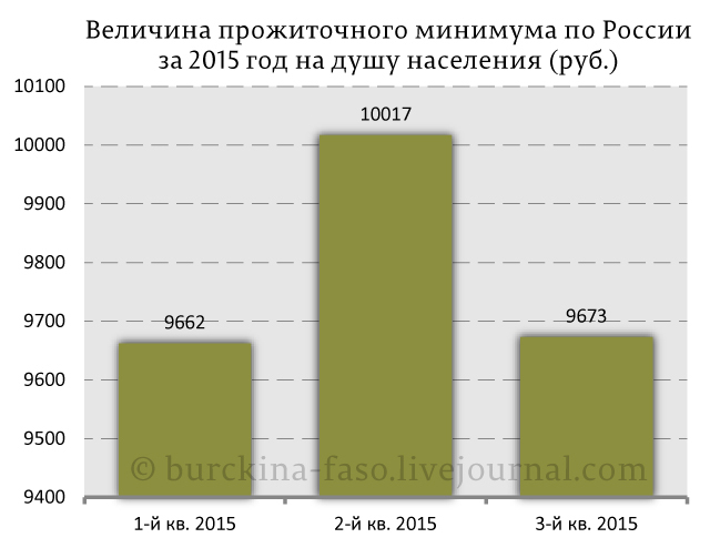 в России число бедных выросло на 2,3 млн